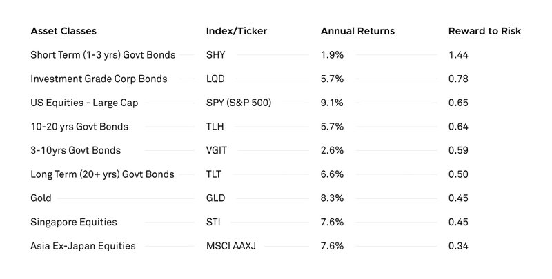 Reward to Risk Comparison