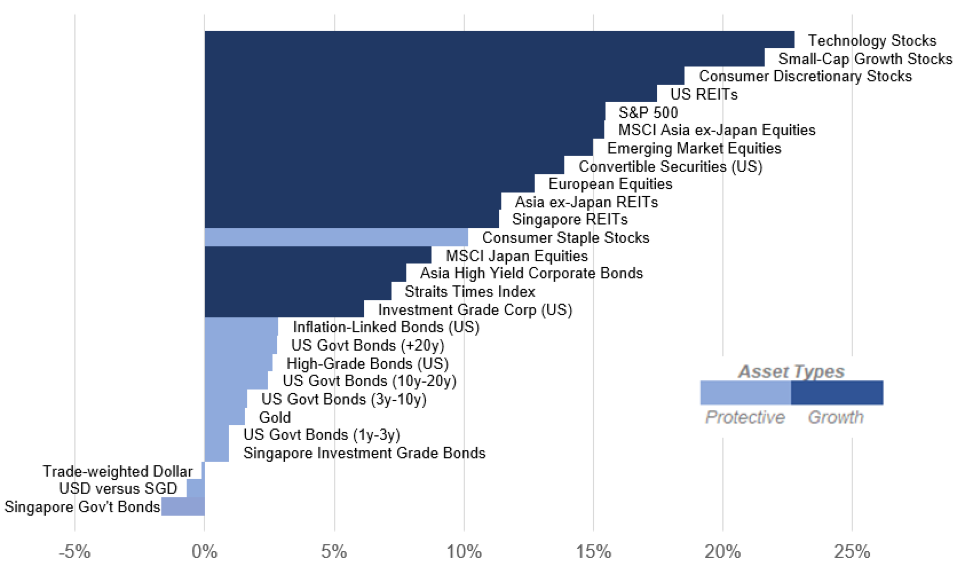Asset Class Performance YtD On 9 April 2019