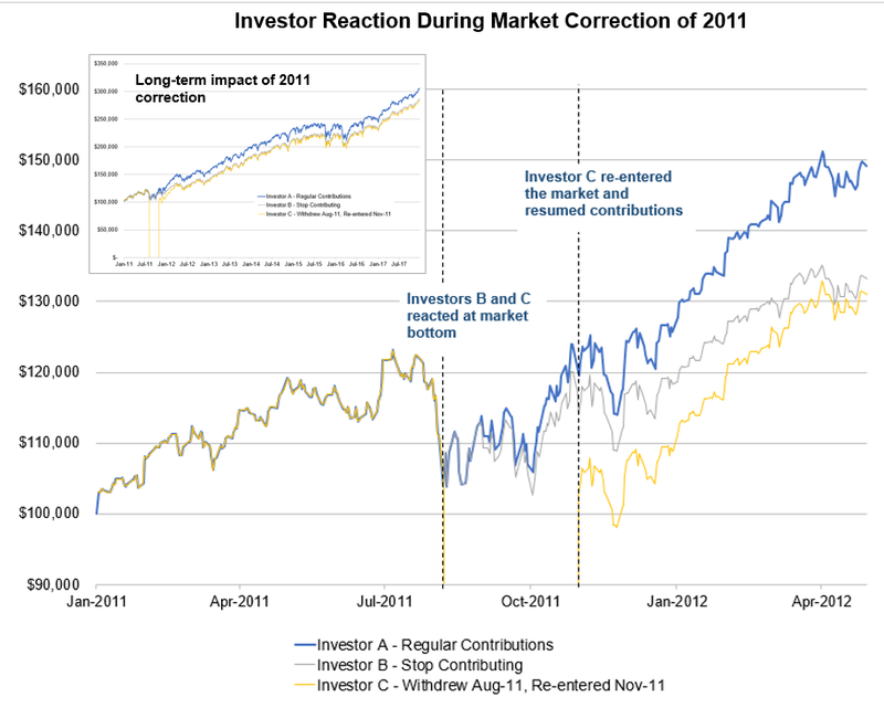 Regular Contributor Outperforms Overreactions
